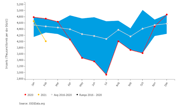 India's oil imports in 2021