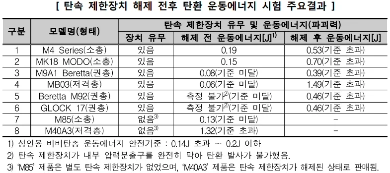 수입 성인용 비비탄총 소비자 안전주의보