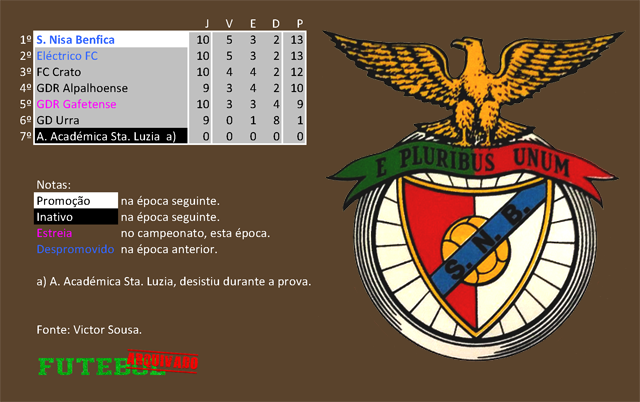 classificação campeonato regional distrital associação futebol portalegre 1980 nisa benfica