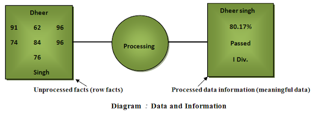 DBMS ka  parichay