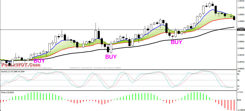 5 Minutes Forex Scalping Strategy With Fisher Macd Stochastic - 