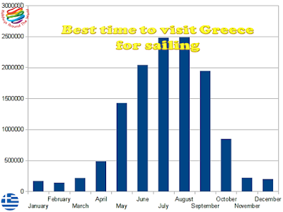 Best time to visit Greece for sailing