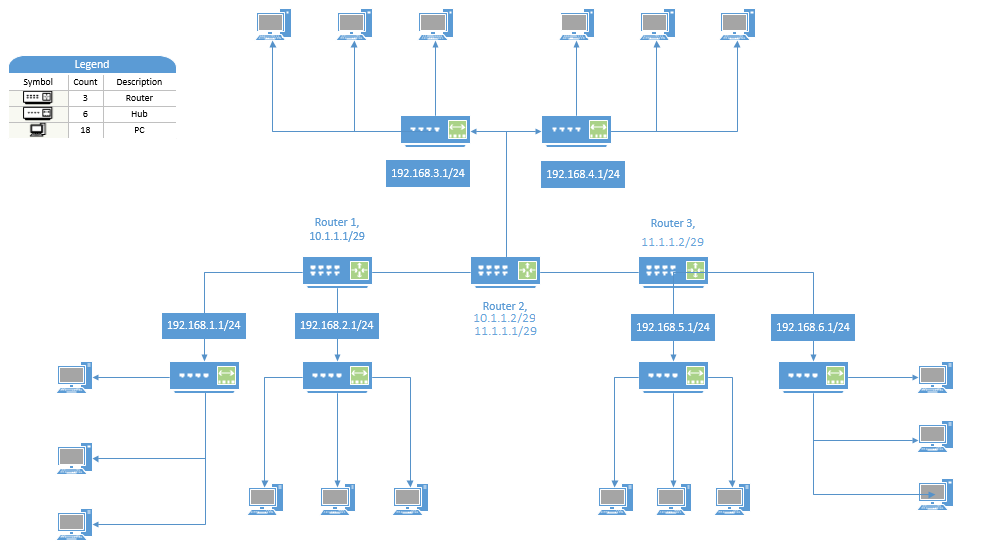 My Bloggg: Cara Konfigurasi Router Dinamis Pada Cisco 