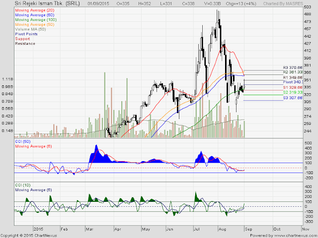 Analisa Harga Saham ISSP 02 September 2015