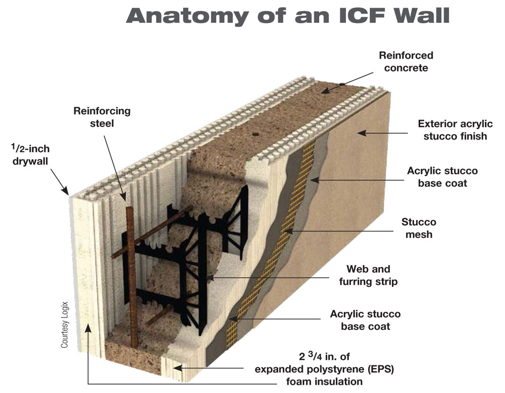 ICF Wall Construction