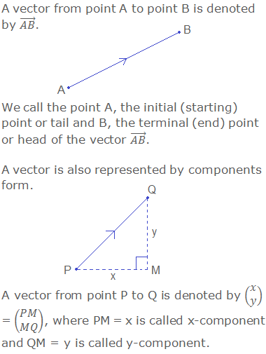 A vector from point A to point B is denoted by (AB) ⃗.  (Figure of vector (AB) ⃗) We call the point A, the initial (starting) point or tail and B, the terminal (end) point or head of the vector (AB) ⃗.  A vector is also represented by components form.  (Figure of vector (AB) ⃗ in components form) A vector from point P to Q is denoted by (■(x@y)) = (■(PM@MQ)), where PM = x is called x-component and QM = y is called y-component.