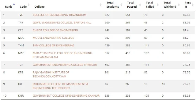 COLLEGE OF ENGINEERING TRIVANDRUM ,GOVT. ENGINEERING COLLEGE, BARTON HILL ,CHRIST COLLEGE OF ENGINEERING ,MODEL ENGINEERING COLLEGE ,TKM COLLEGE OF ENGINEERING ,MAR ATHANASIUS COLLEGE OF ENGINEERING, KOTHAMANGALAM ,GOVERNMENT ENGINEERING COLLEGE THRISSUR ,RAJIV GANDHI INSTITUTE OF TECHNOLOGY,KOTTAYAM ,JAIBHARATH COLLEGE OF MANAGEMENT & ENGINEERING TECHNOLOGY GOVERNMENT COLLEGE OF ENGINEERING KANNUR.