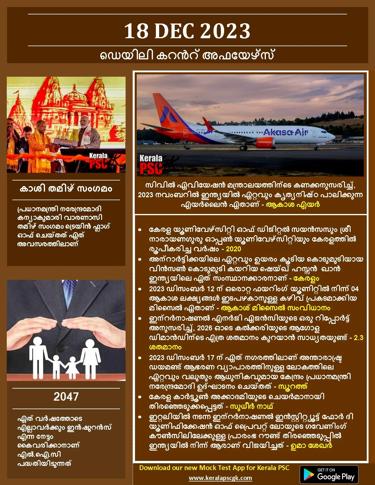 Daily Current Affairs in Malayalam 18 Dec 2023