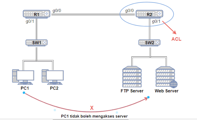 Contoh topologi ACL Standard dengan 2 Router