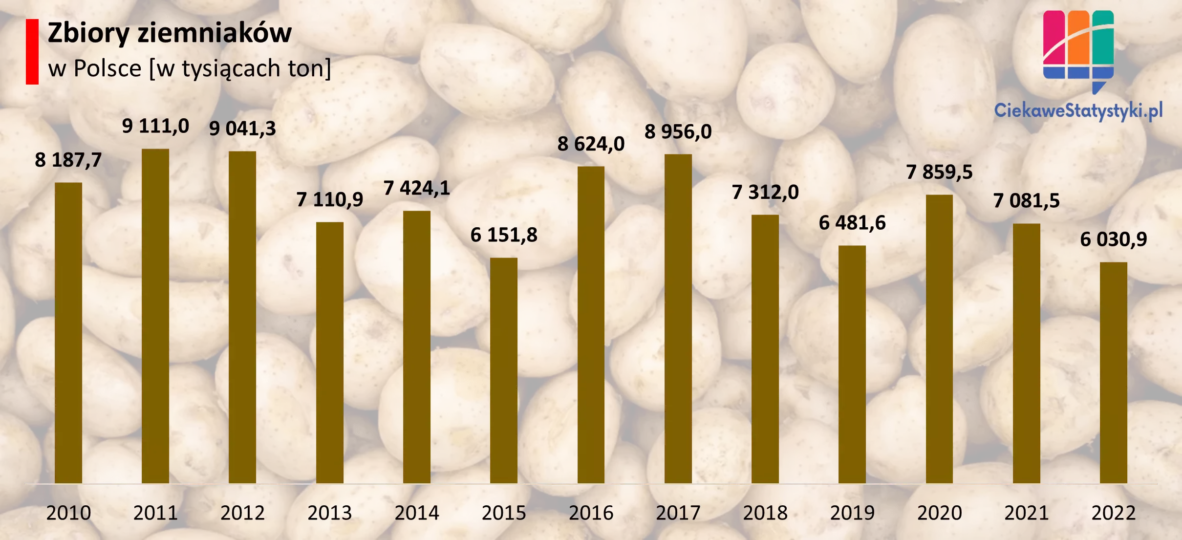 Wykres prezentuje ile ziemniaków zbiera się w Polsce na przestrzeni lat