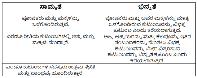 5th EVS Chapter 2 Question Answer In Kannad