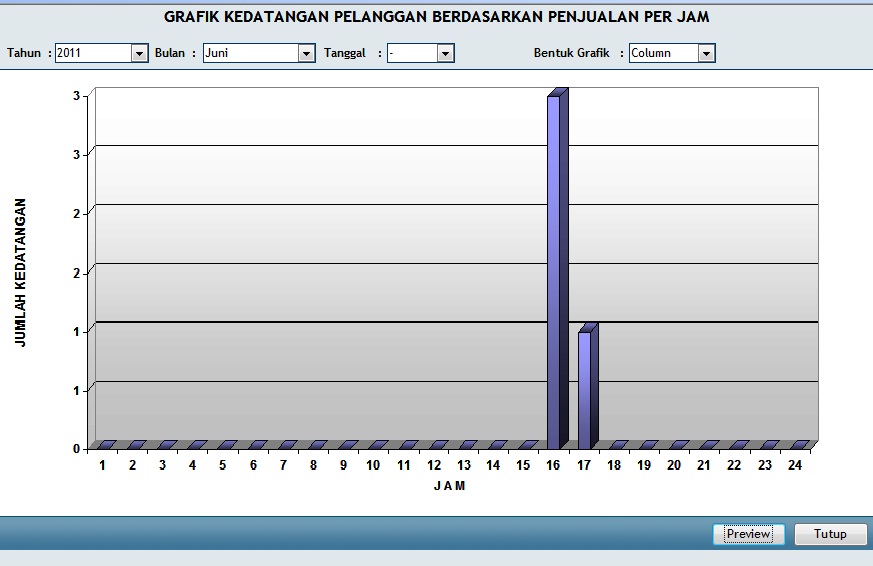 Tabel Omset Penjualan