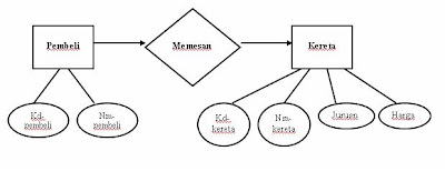 Contoh Gambar Erd Dan Penjelasannya - Mathieu Comp. Sci.