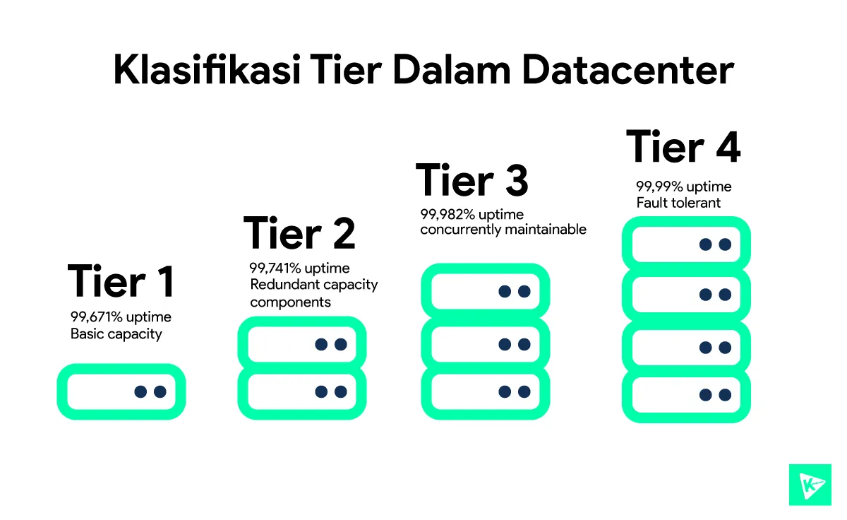 datacenter tiers classification