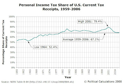 1959-2006 Personal Income Taxes Percentage Share of U.S. Current Tax Receipts