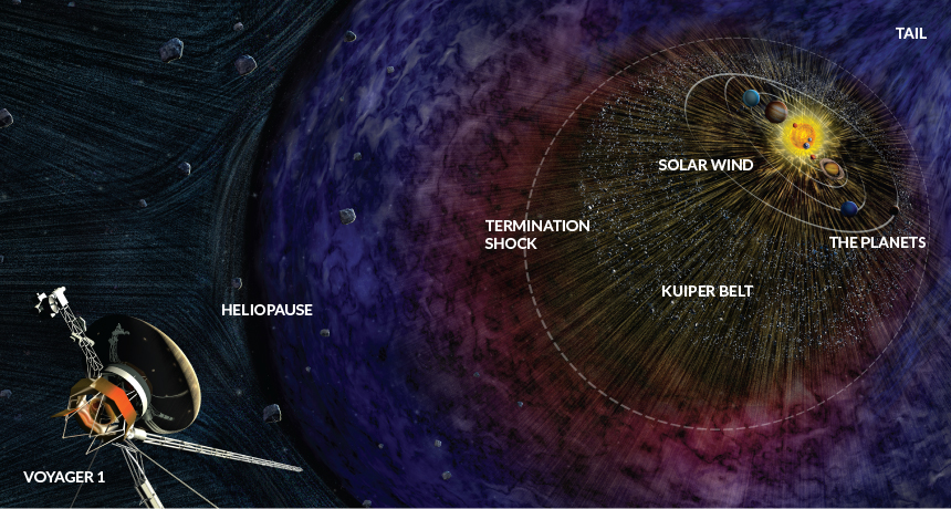 Voyager 1,  βγήκε από την ηλιόσφαιρα. 