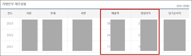 가맹점 정보공개서 보는 방법: 가맹 계약의 필수 자료 확인법_가맹본부 재무 현황