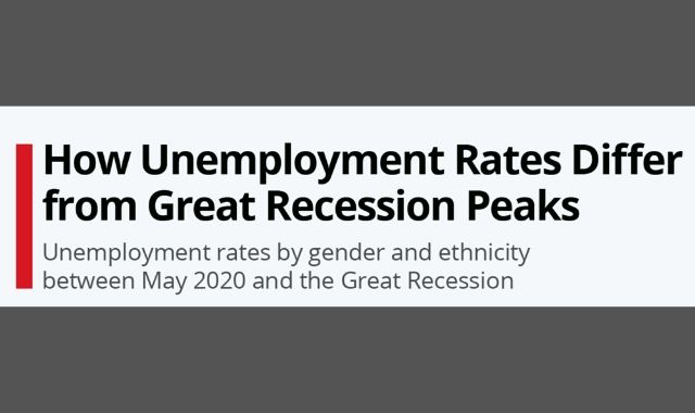 Unemployment Rates of COVID-19 and the Great Recession Peaks