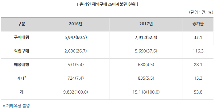 온라인 해외구매 소비자불만 전년 대비 53.8% 증가