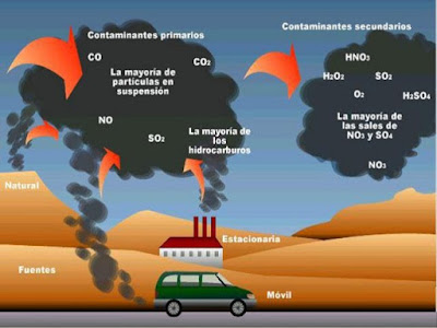 Resultado de imagen para smog fotoquimico