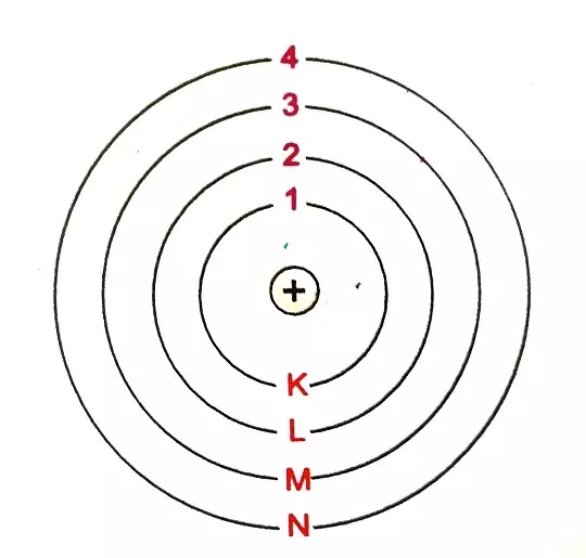 बोर द्वारा प्रस्तावित परमाणु मॉडल (Bohr's Model) | hindi