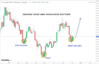 Saham EXCL Membentuk Pattern Inverse Head and Shoulders