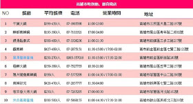 2017高雄火鍋、吃到飽、壽喜燒總整理