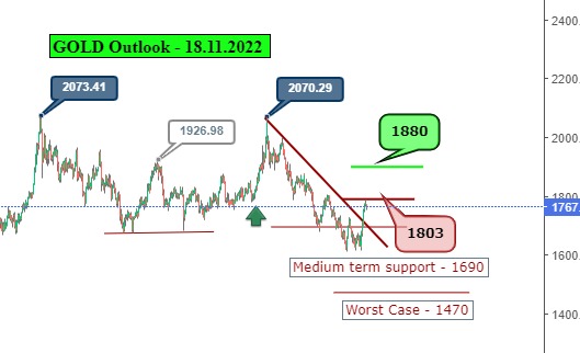 Gold Outlook  - 18.11.2022