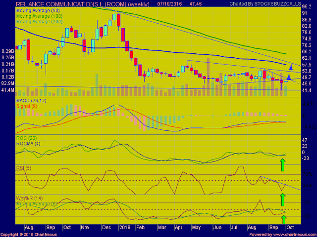 How To Trade: RCOM