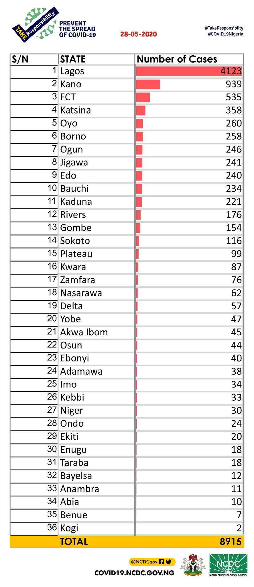 182 new cases of COVID-19 recorded in Nigeria