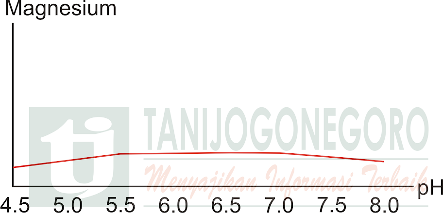 Ilustrasi pengaruh pH tanah terhadap tingkat kelarutan unsur hara