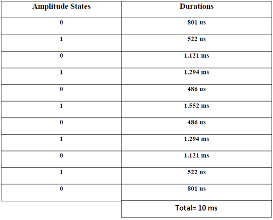 Logic states of PWM