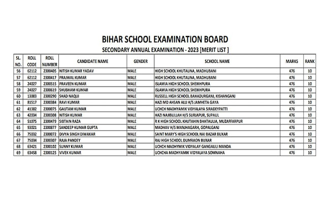 Bihar Board Matric Topper List 2023