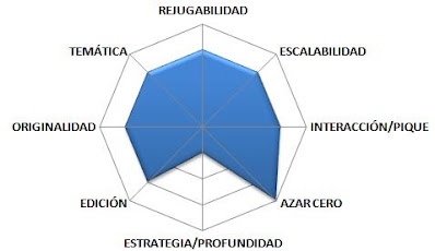 Puntuación Pingüinos & Cia