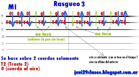 gráfico de rasgueo 3 de rock, rock & roll, rocanrol en guitarra No te portes mal del grupo GIT  