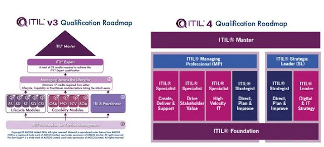 ITIL v3, ITIL v4, ITIL Exam Prep, ITIL Preparation, ITIL Career, ITIL Guides, ITIL Prep