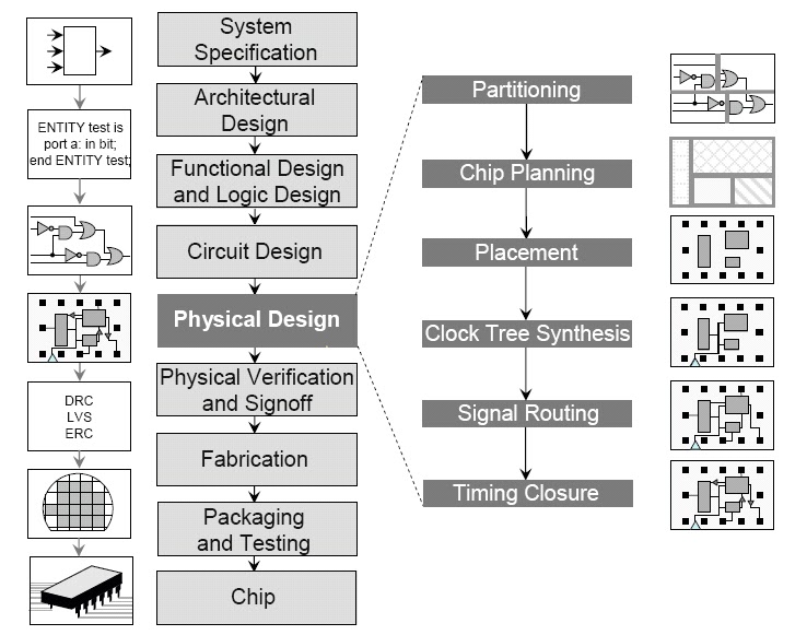 chart vlsi for design flow y ASIC nee Design: 1 Design Flow VLSI chart vlsi for design flow y ASIC nee Design: 1 Design Flow VLSI