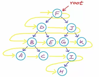 How to do Level order traversal in Binary Search Tree