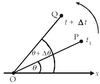Perpindahan sudut sebesar Δθ selama selang waktu Δt