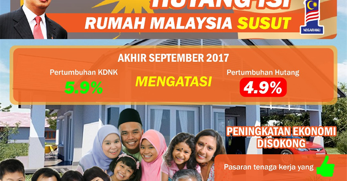 Hutang Isi Rumah Susut, Pendapatan Meningkat - Suara ...