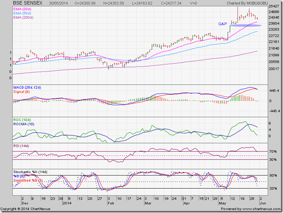 SENSEX_May3014