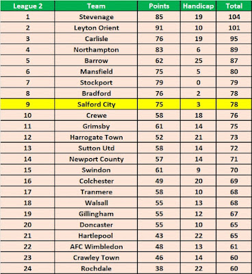 Season Handicap Betting 2022/23 Results - League 2