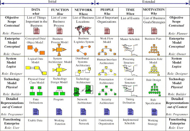 Enterprise Architecture Zachman Framework4