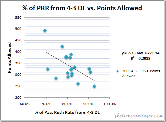 2009 NFL 4-3 Defensive Line Pressure vs. Points Allowed