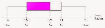 Pengertian Diagram Kotak Garis