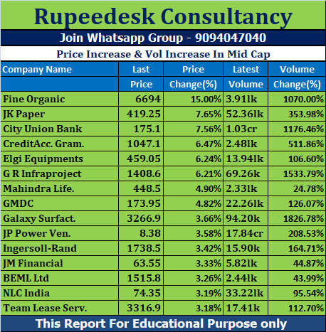 Price Increase & Vol Increase In Mid Cap