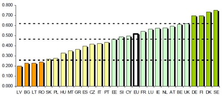 Innovazione nei Paesi Europei 2010 (Inno 2011)