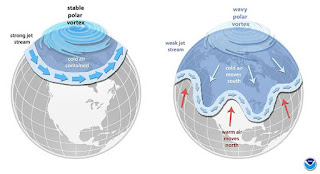 The polar vortex is an area of low pressure and cold air over the polar regions. When winds that keep colder air over the Arctic become less stable, cold air can dip farther south. (Credit: NOAA) Click to Enlarge.