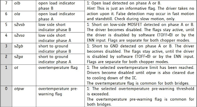 TMC DRV_STATUS register - bits 0-7