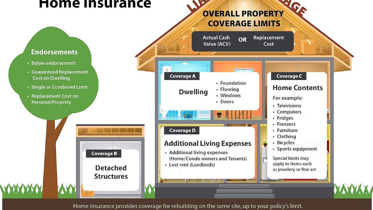 Homeowners Insurance What Is Covered